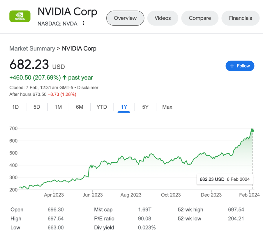 英偉達在2024年2月6日過去一年的股價圖