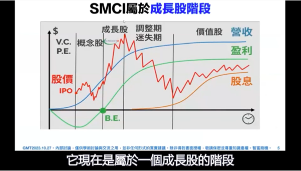 SMCI 股票處於的階段