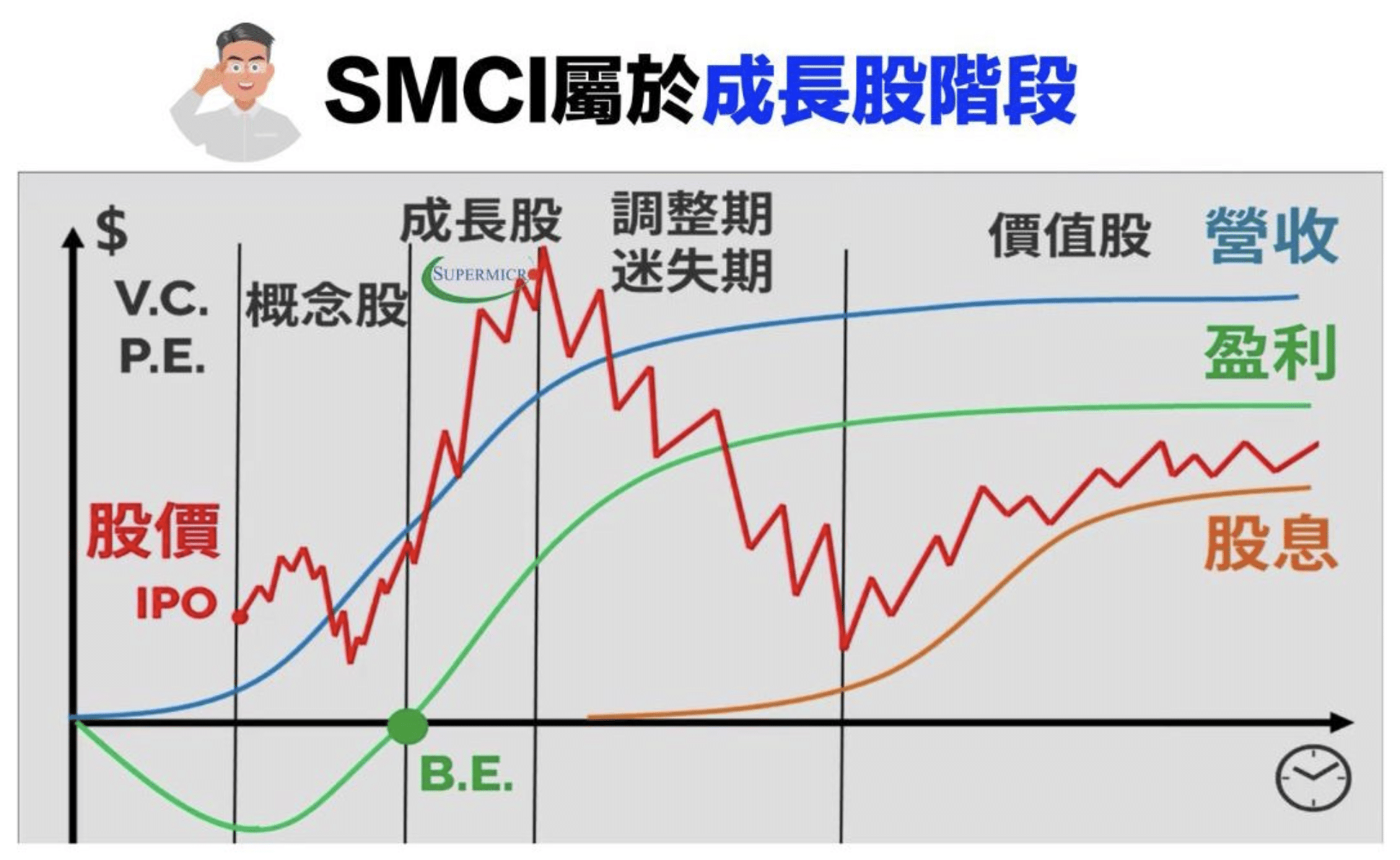 SMCI 股票處於的階段