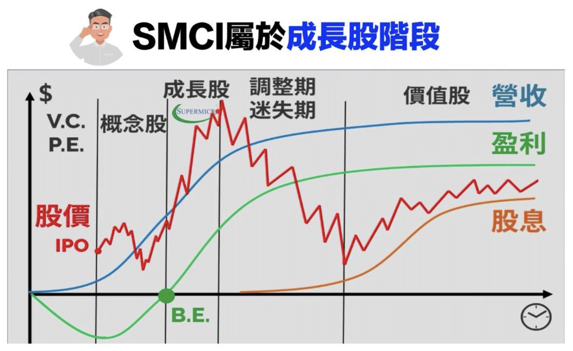 SMCI 股票處於的階段