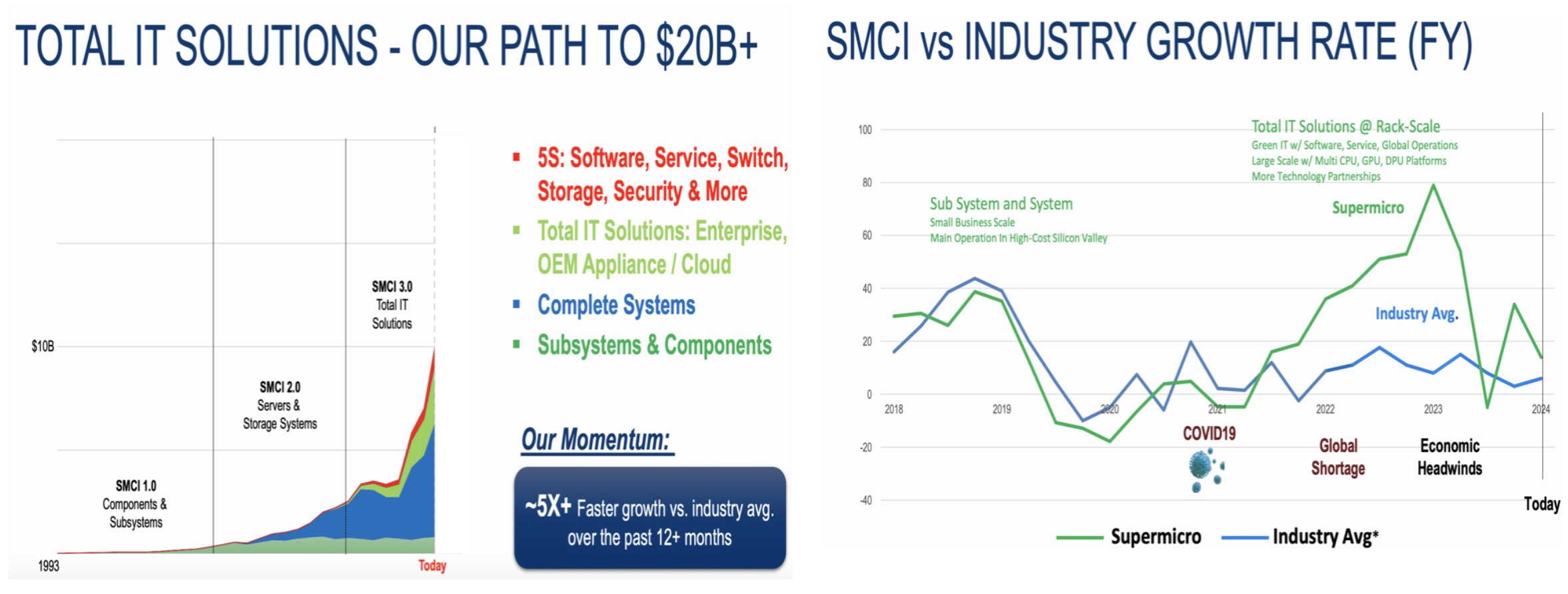 SMCI 公司的整体信息技术解决方案