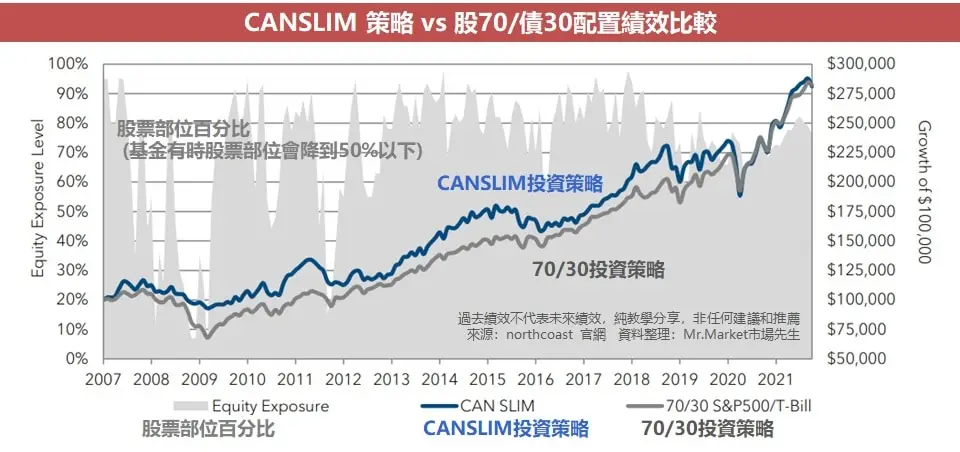 CANSLIM 選股法七大要素圖表：C 當季盈餘、A 年度盈餘、N 新產品、S 供需關係、L 領導股、I 機構投資、M 市場方向