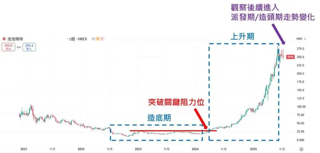 泡泡瑪特 (9992.HK) 股價週線圖，展示了從 2023 年開始的「造底期」，到 2024 年「突 破關鍵阻力位」，並隨後進入 2025 年的「上升期」的技術走勢。