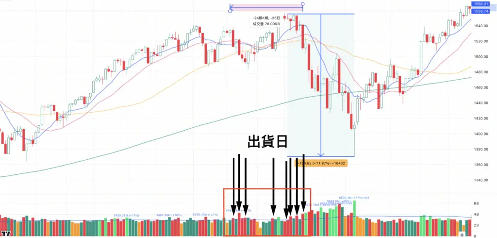 股票技術分析-出貨日-技術指標