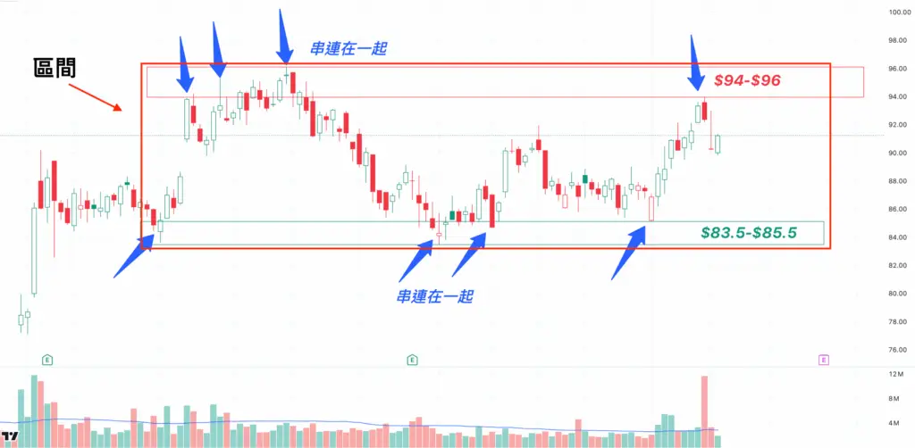股票技術分析-區間-技術指標