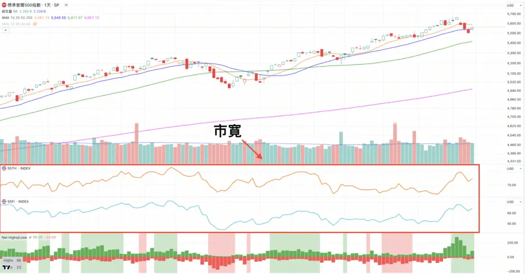 股票技術分析-市寬-技術指標