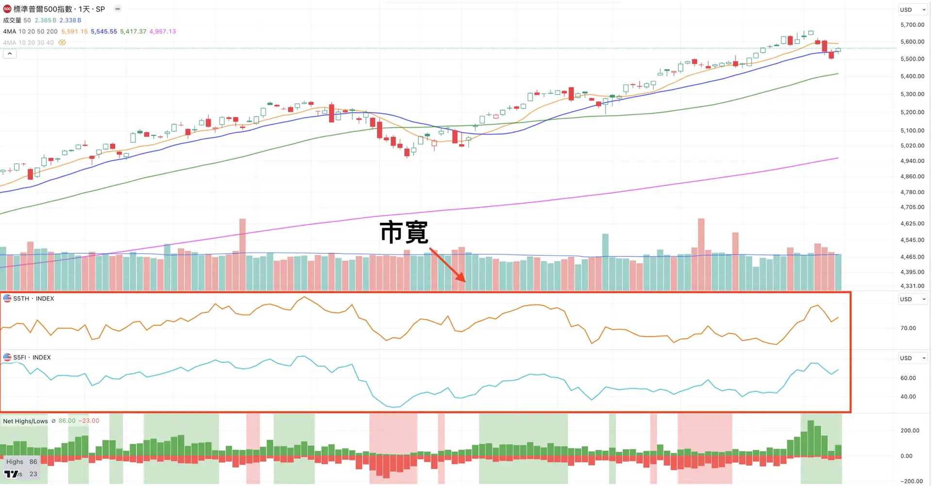 股票技術分析-市寬-技術指標