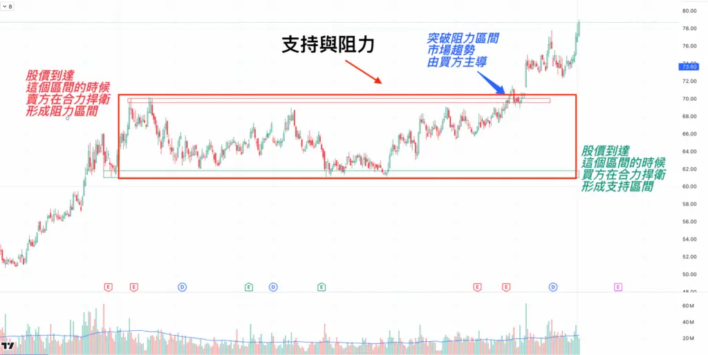 股票技術分析-支持位與阻力位-技術指標
