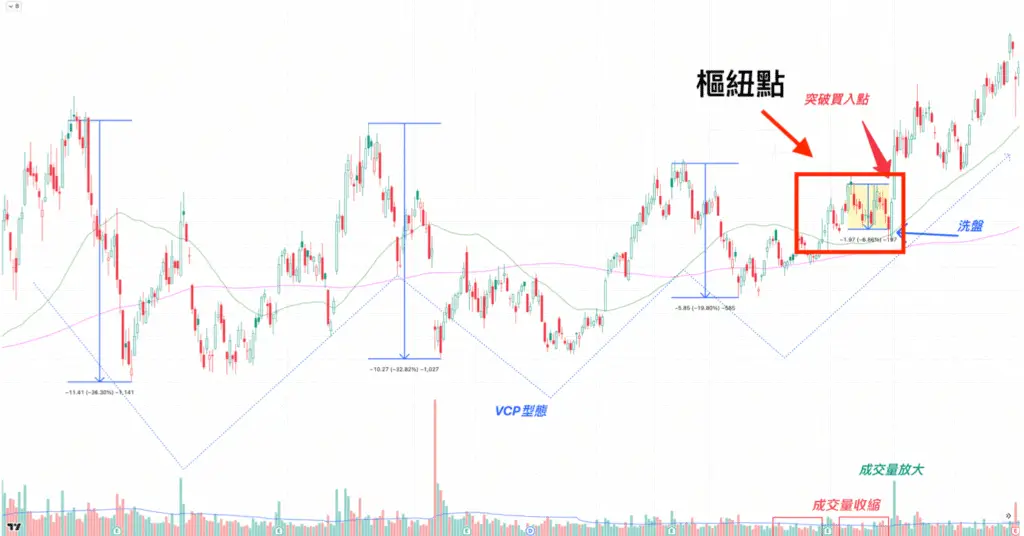 股票技術分析-波幅收窄型態-技術指標