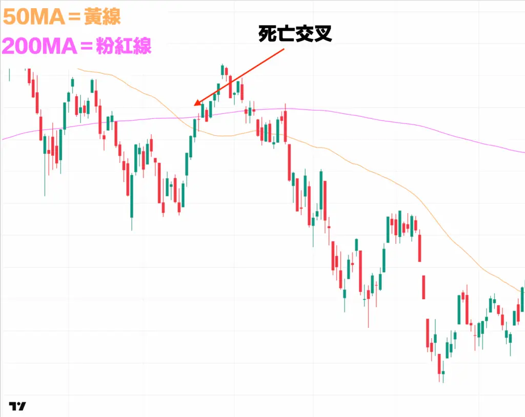 股票技術分析-死亡交叉-技術指標