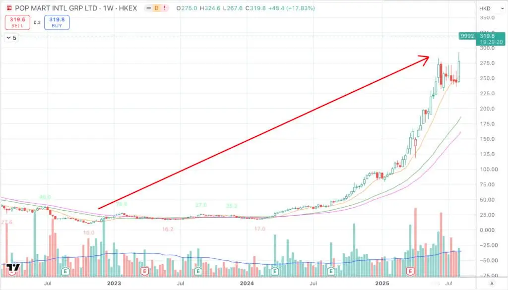 泡泡瑪特股票走勢圖顯示從 2022 年低點大幅上漲至 2025 年 8 月中旬高點的驚人漲幅