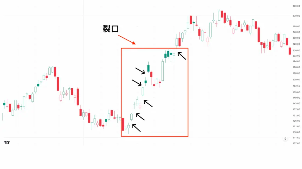 股票技術分析-裂口-技術指標