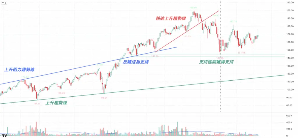 股票技術分析-趨勢線-技術指標