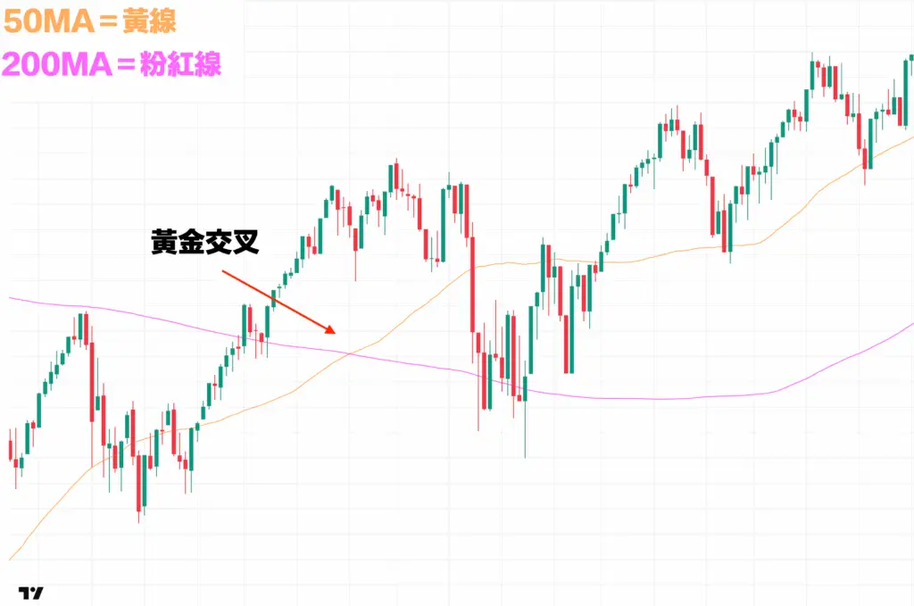 股票技術分析-黃金交叉-技術指標