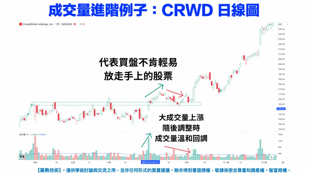 成交量進階例子-CRWD日線圖-K線分析法