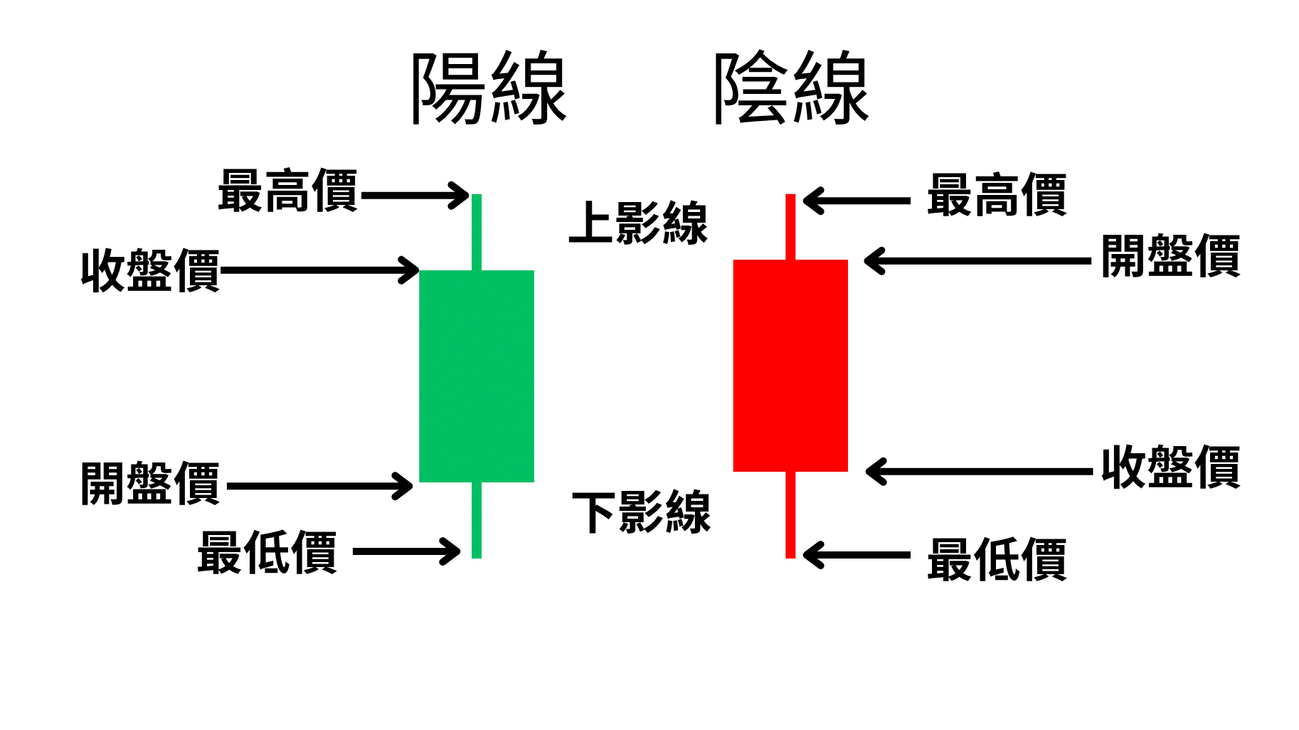 【K線是什麼?】新手必看的K線教學!讓你輕鬆掌握股票走勢