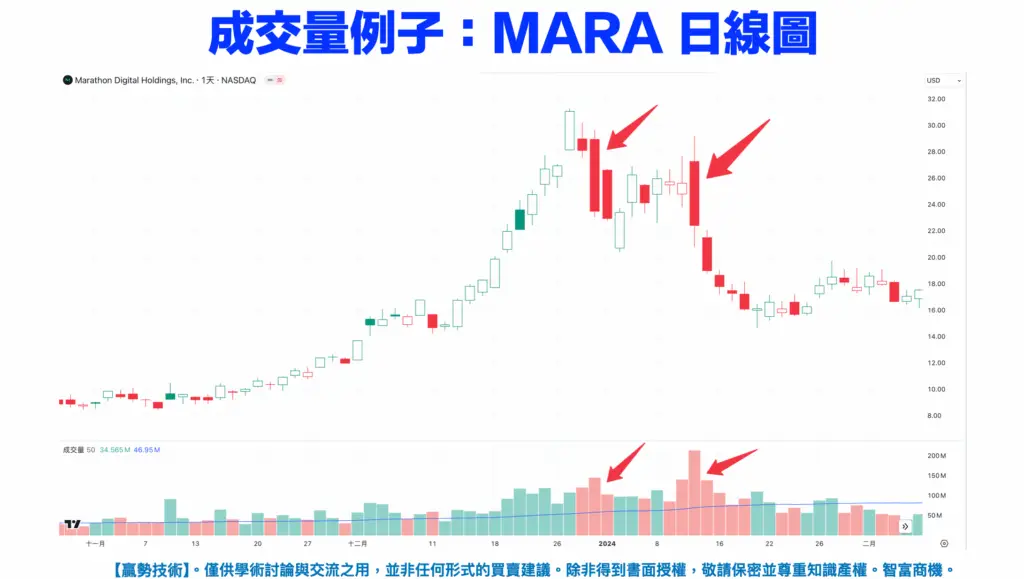 成交量例子-MARA日線圖-K線分析法