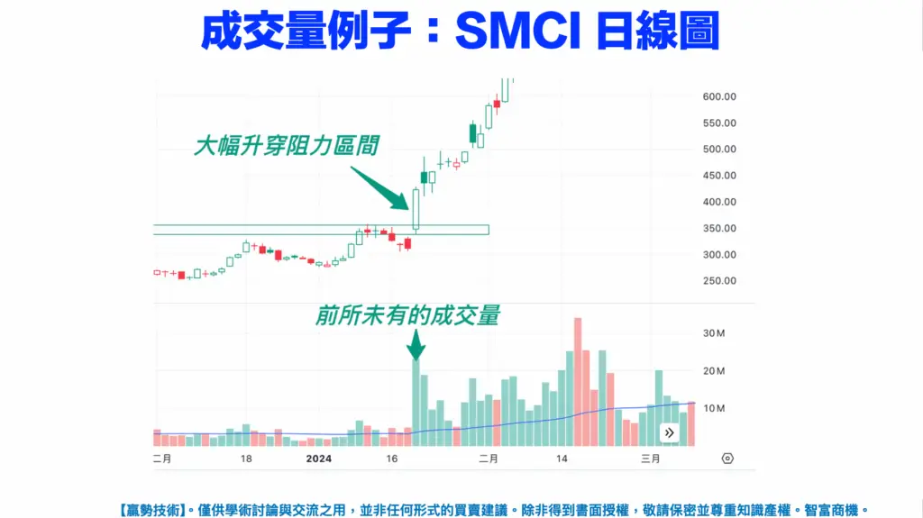 成交量例子-SMCI日線圖-K線分析法