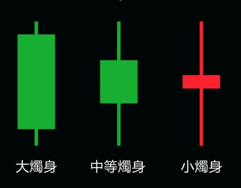 K線解讀-燭身大小-陰陽燭