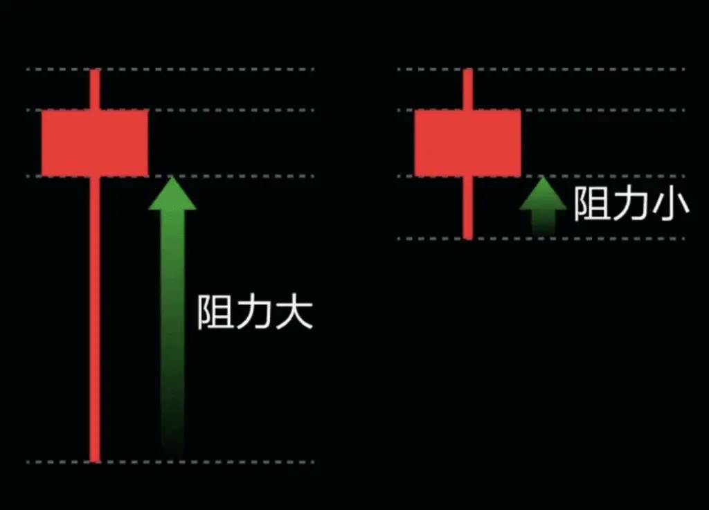 K線解讀-影線長短-陰陽燭