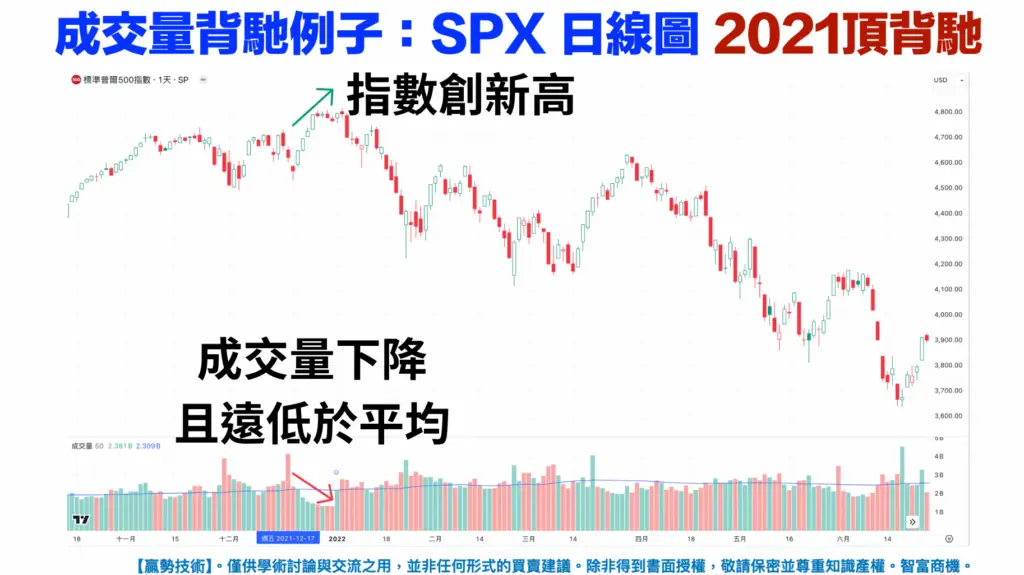 成交量例子-SPX日線圖-K線分析法