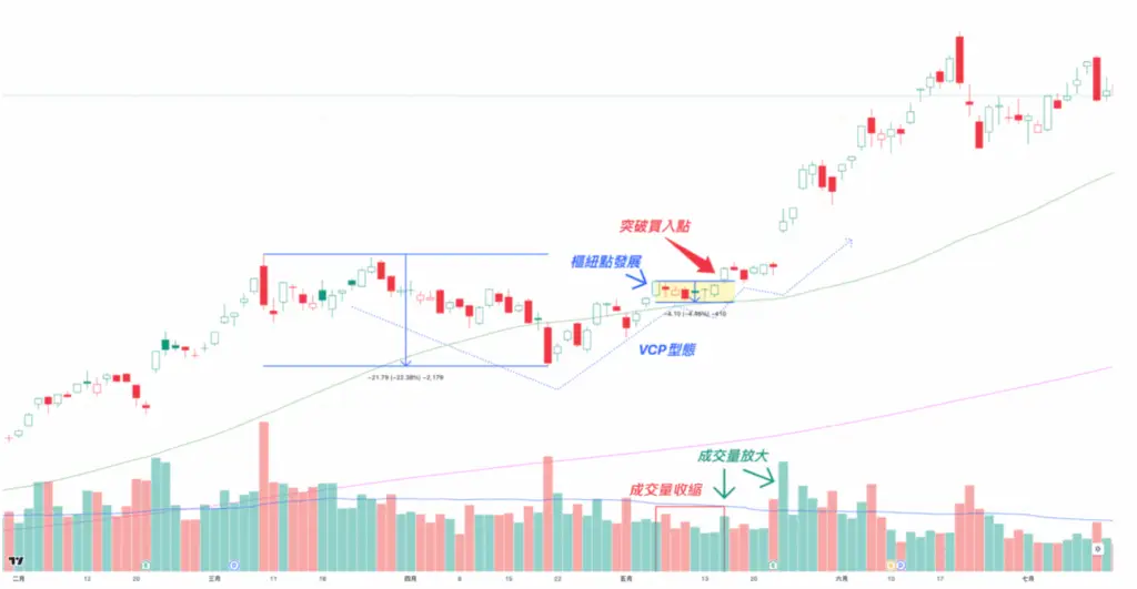 股票進場時機-樞紐點-技術分析