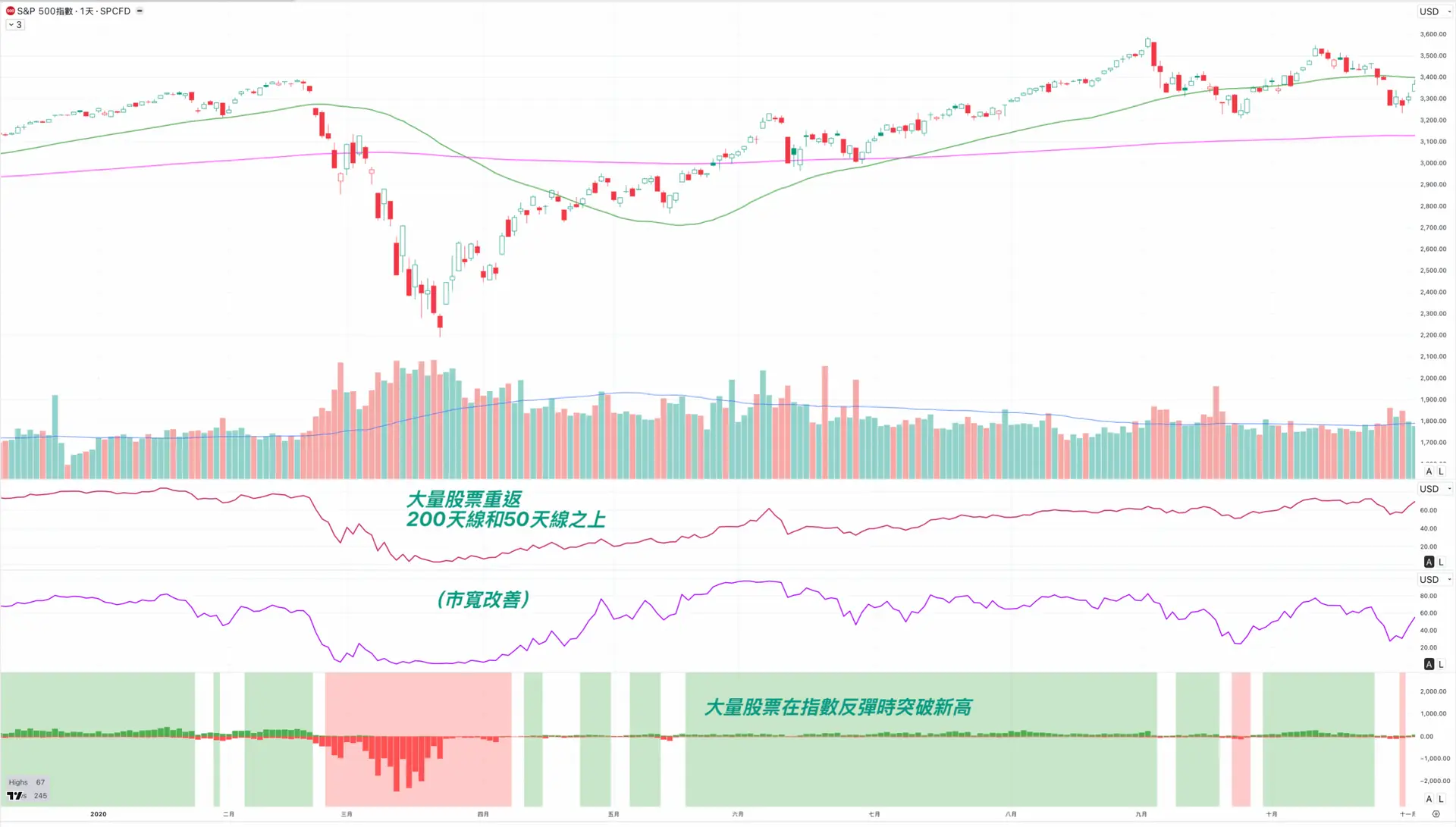 移動平均線-六大見底訊號-移動平均線教學