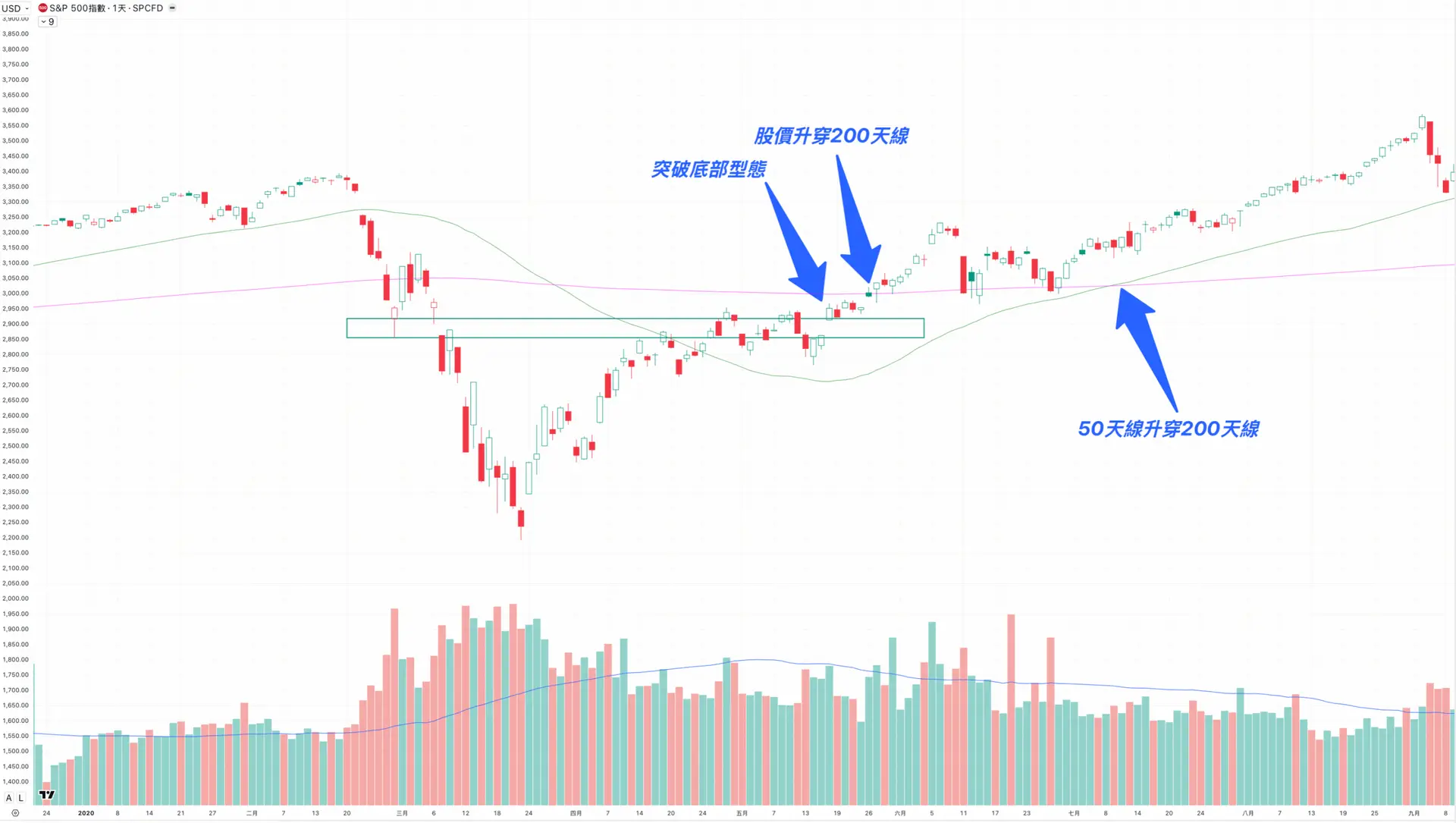 移動平均線-六大見底訊號-移動平均線教學