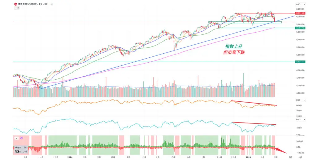 Rich Cheung張富有-市寬背離案例-股票圖表分析教學