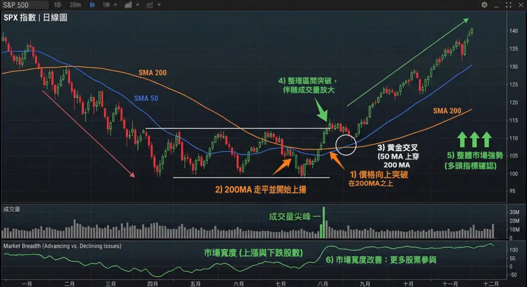 股票圖表分析教學-六大見底訊號-股票圖表形態