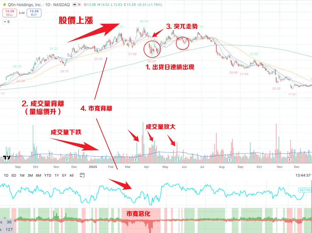 股票圖表分析教學-四大見頂訊號-股票圖表形態