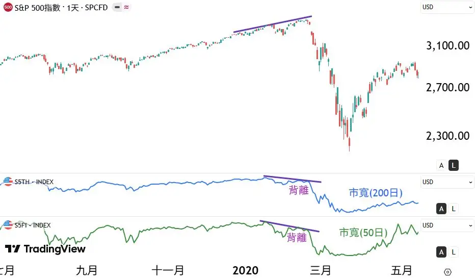 Rich Cheung張富有-市寬背離案例-股票圖表分析教學