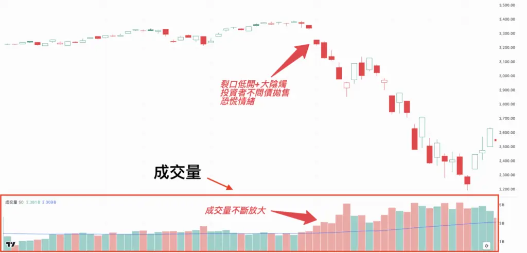 股票圖表分析教學-成交量-圖表分析要點