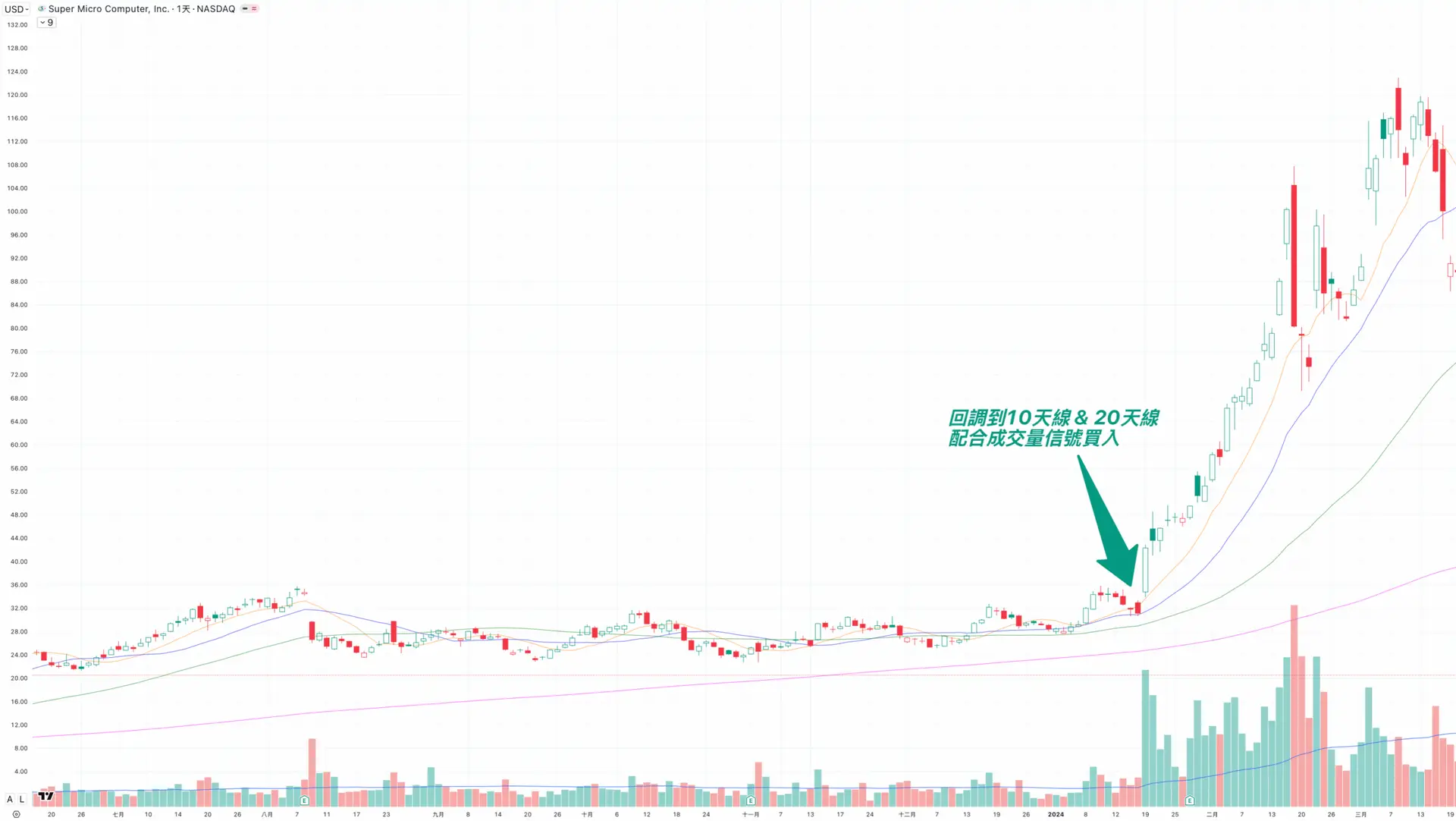 移動平均線實戰案例SMCI-Rich Cheung張富有-移動平均線教學