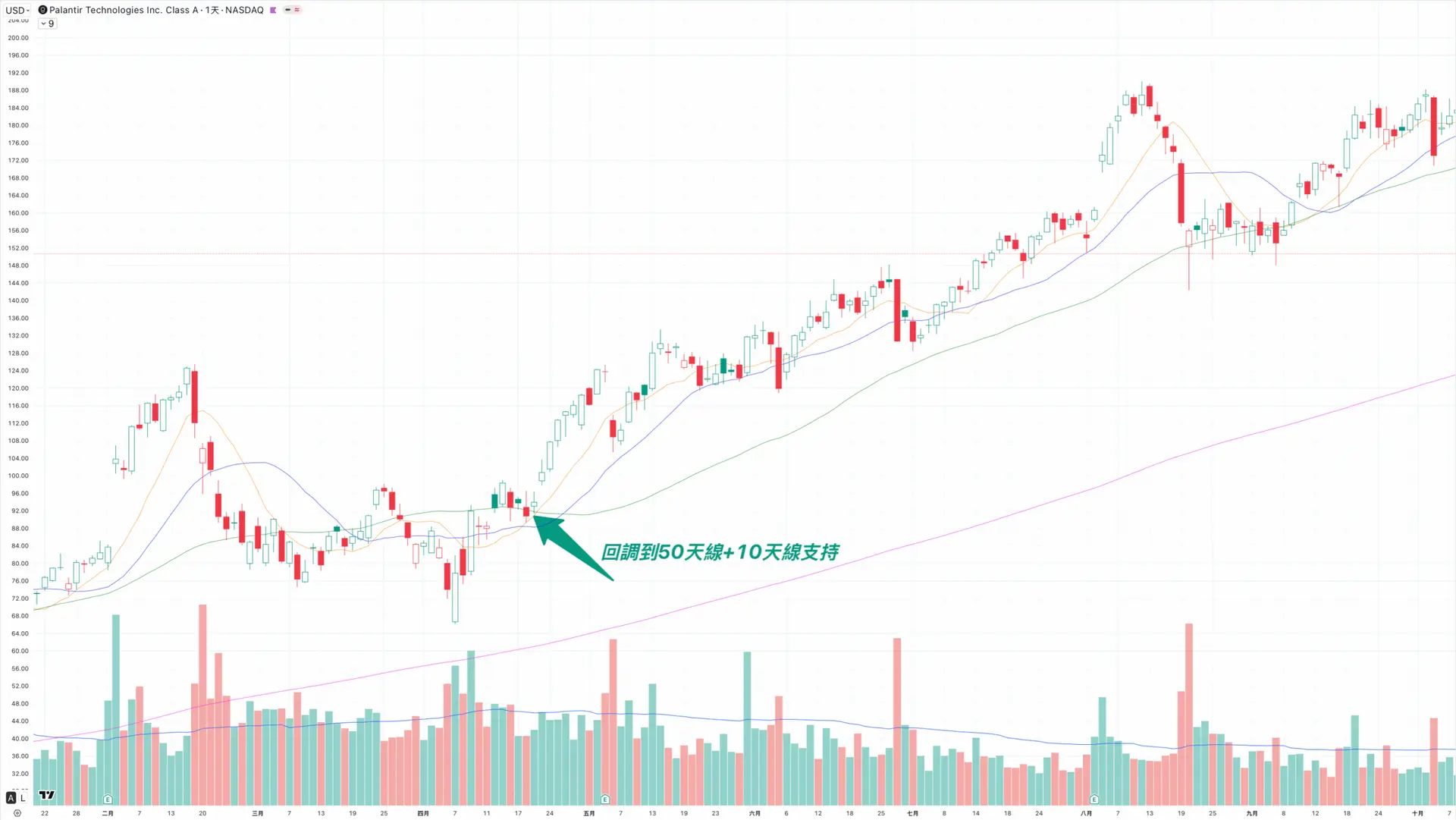 移動平均線實戰案例PLTR-Rich Cheung張富有-移動平均線教學