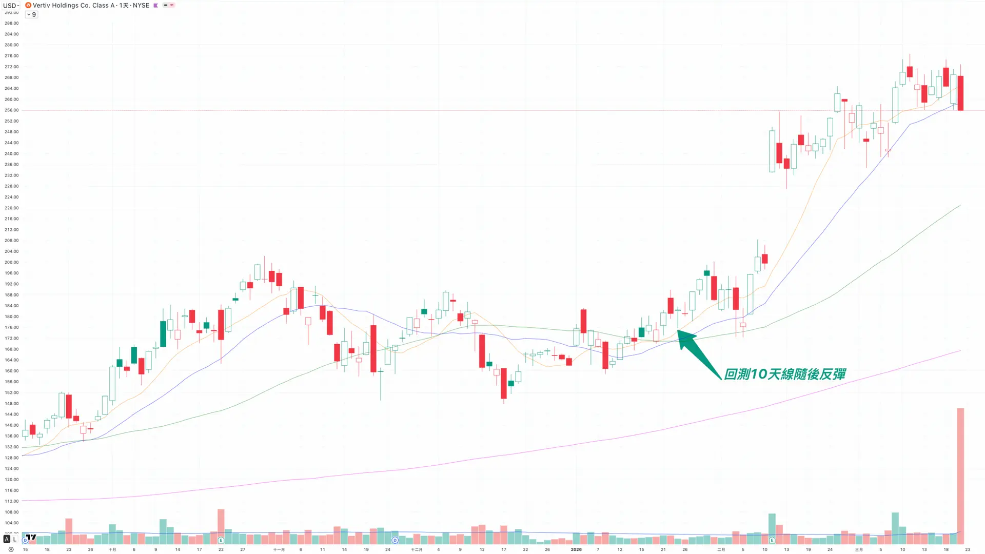移動平均線實戰案例VRT-Rich Cheung張富有-移動平均線教學