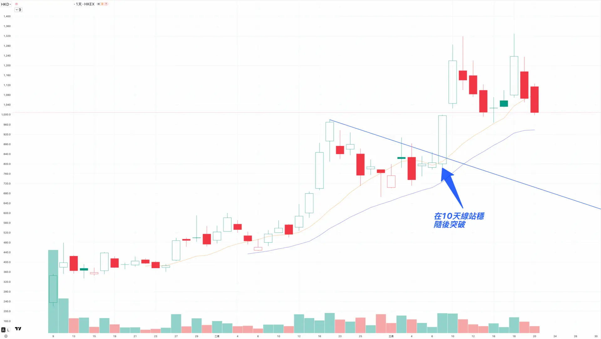 移動平均線實戰案例100MINIMAX-Rich Cheung張富有-移動平均線教學