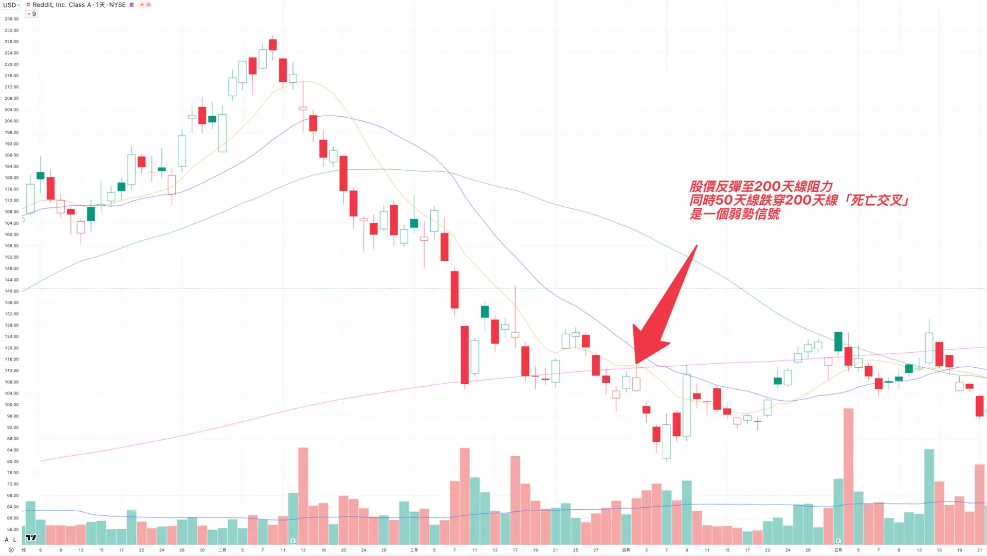移動平均線實戰案例RDDT-Rich Cheung張富有-移動平均線教學