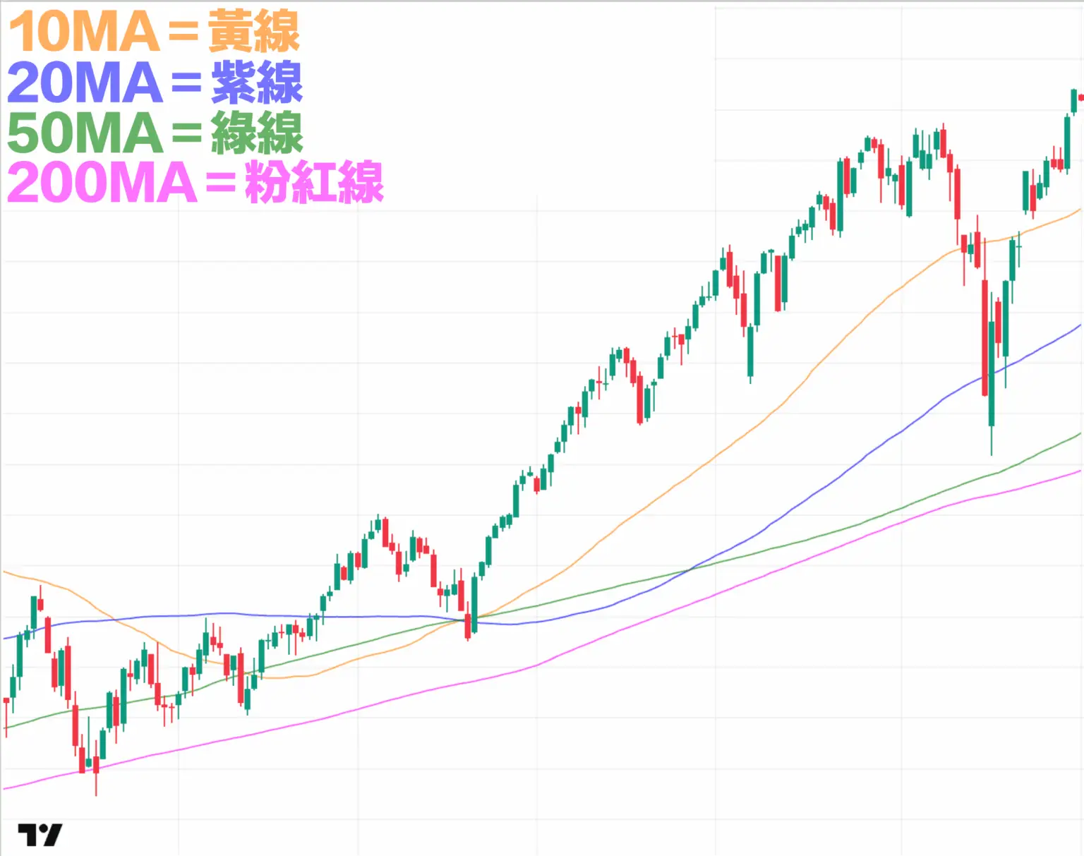 移動平均線-移動平均線入門-移動平均線教學
