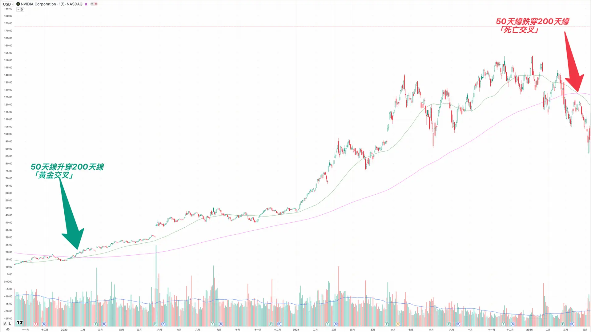 移動平均線-黃金交叉-移動平均線教學