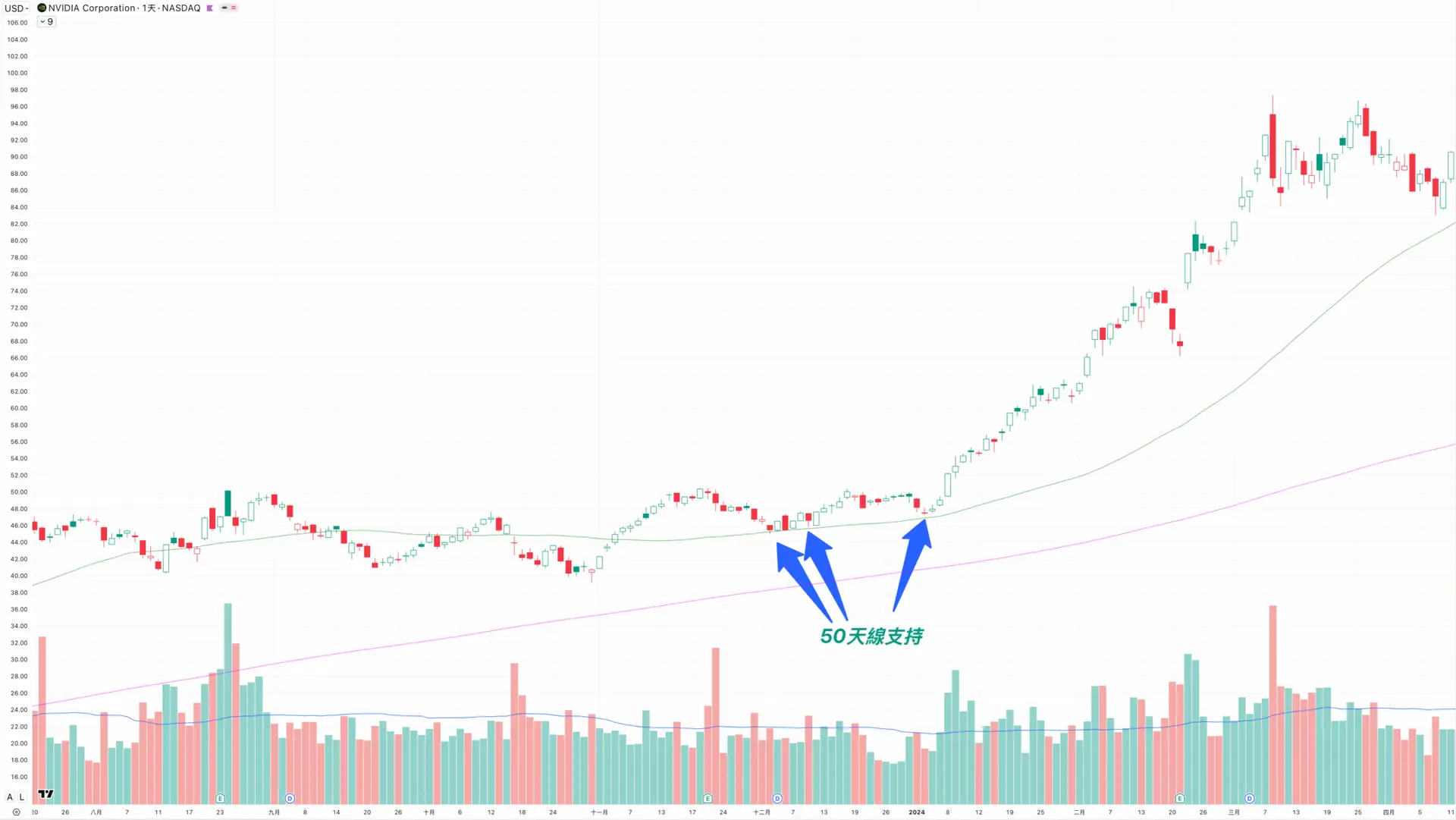 移動平均線-NVIDIA強勢股-移動平均線教學