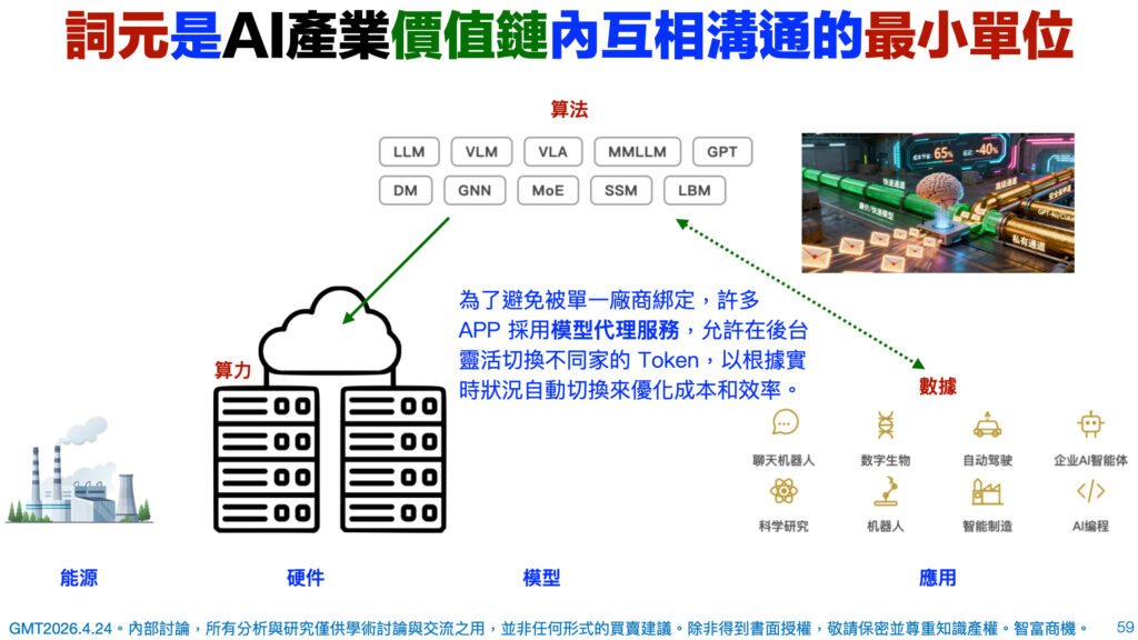 AI Token 是什麼-算力算法數據與詞元關係圖