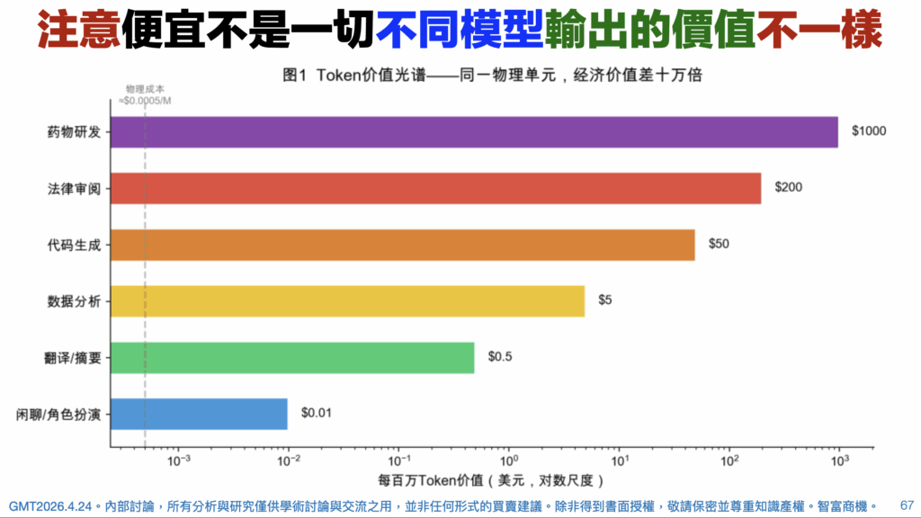 Token 價值光譜-廉價聊天 AI 與高價醫療法律編碼 AI