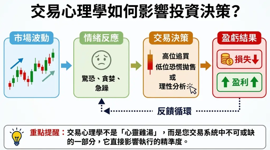 交易情緒循環圖：恐懼、貪婪、希望與 FOMO 如何影響買賣決策