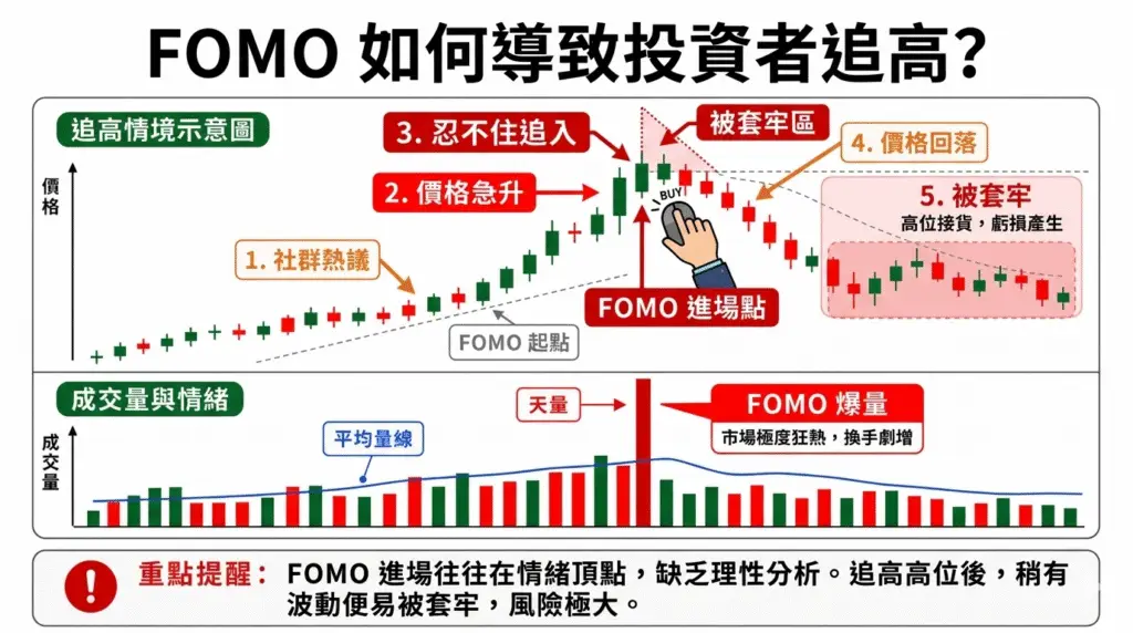 追高情境示意圖：FOMO 如何導致投資者追高