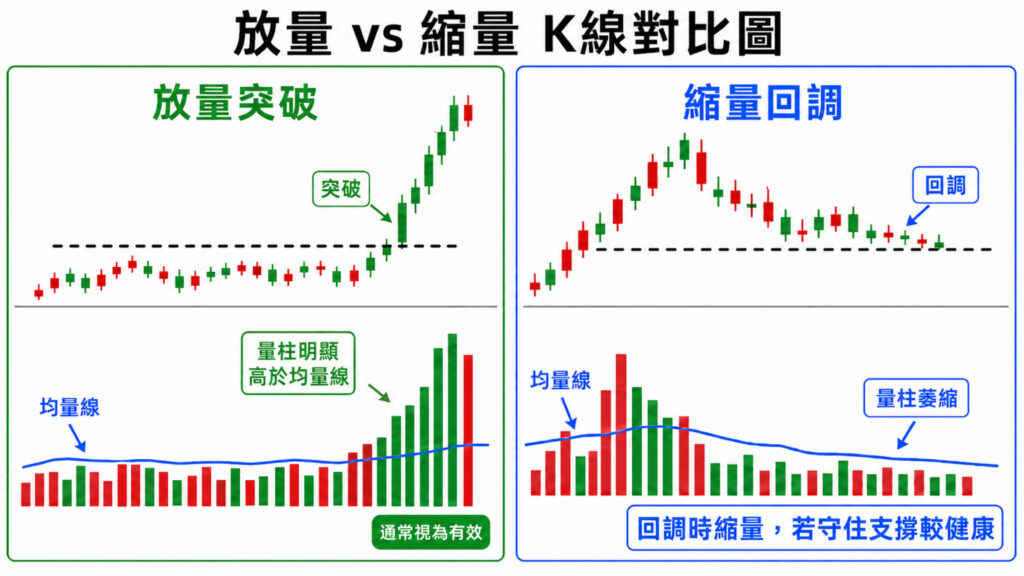放量突破與縮量回調的 K 線對比圖