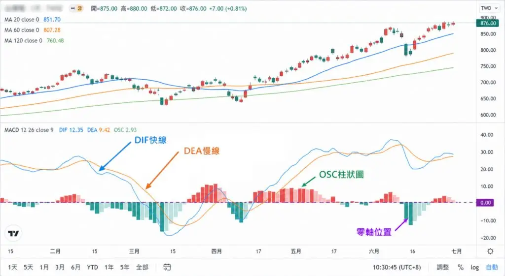 MACD 指標結構：DIF 快線、DEA 慢線與 OSC 柱狀圖
