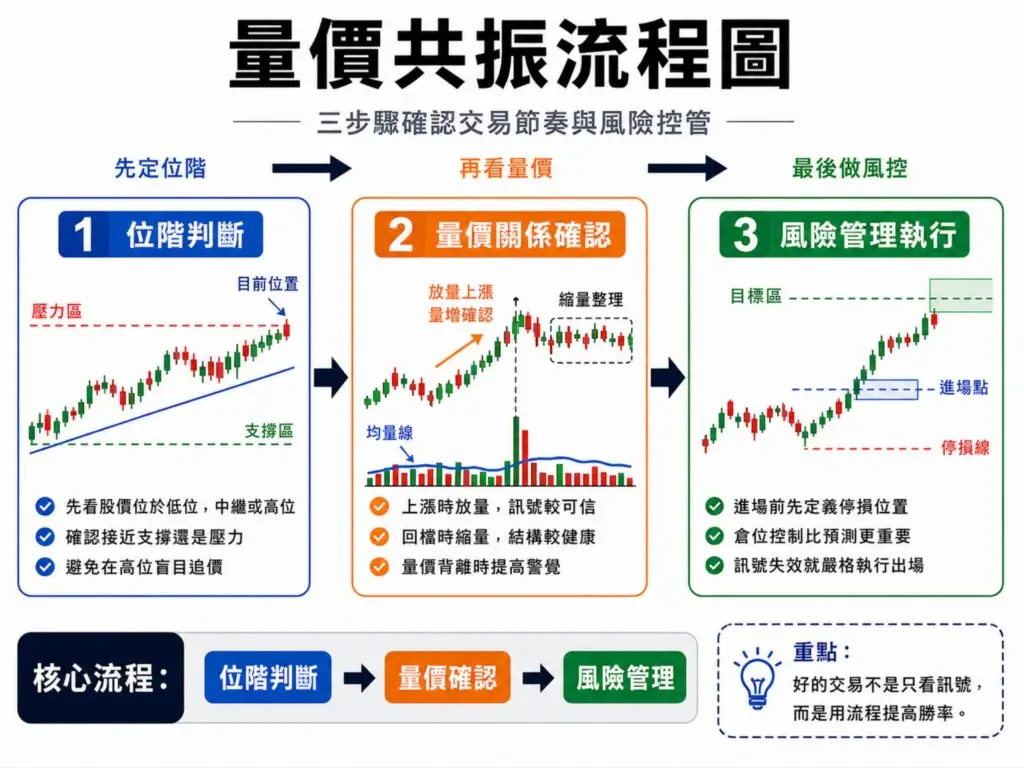 量價共振流程圖：位階判斷到風險管理三步驟