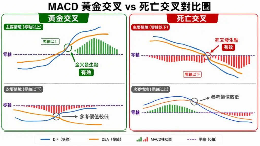MACD 黃金交叉與死亡交叉的零軸位置對比圖