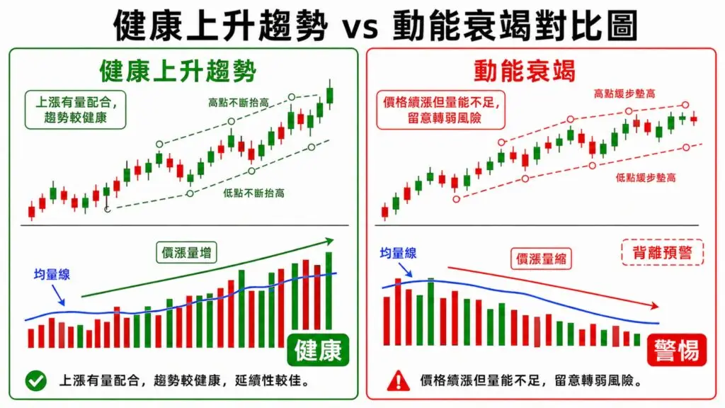 價漲量增與價漲量縮的趨勢動能對比圖